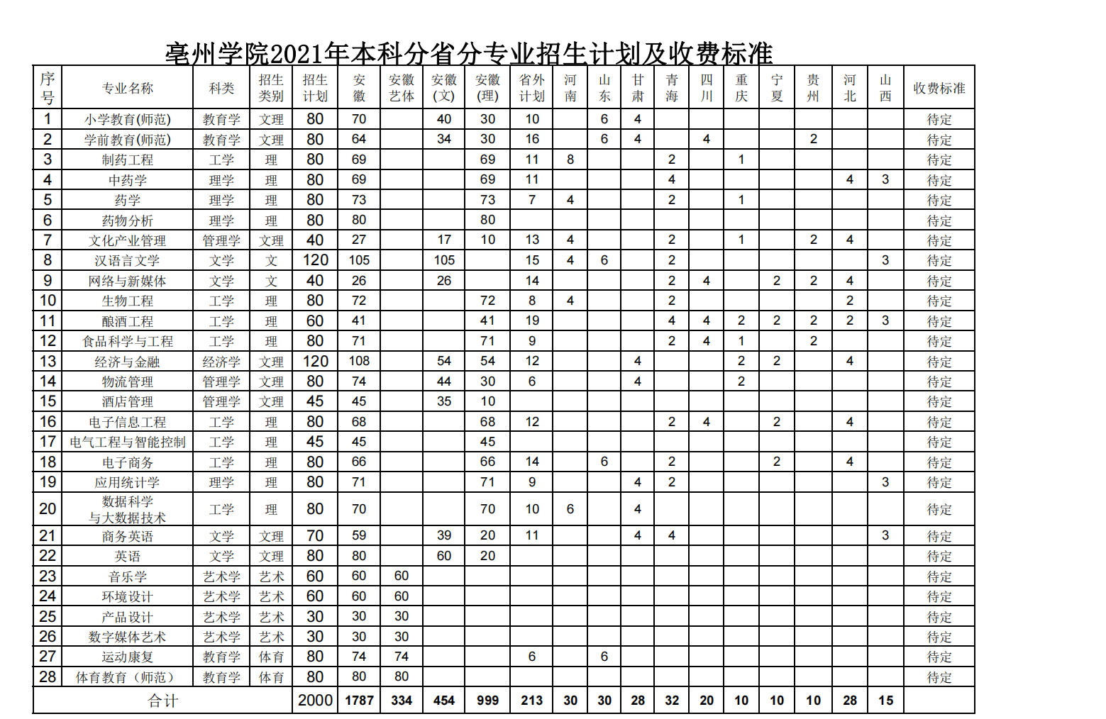 亳州学院2021年本科分省分专业招生计划及收费标准