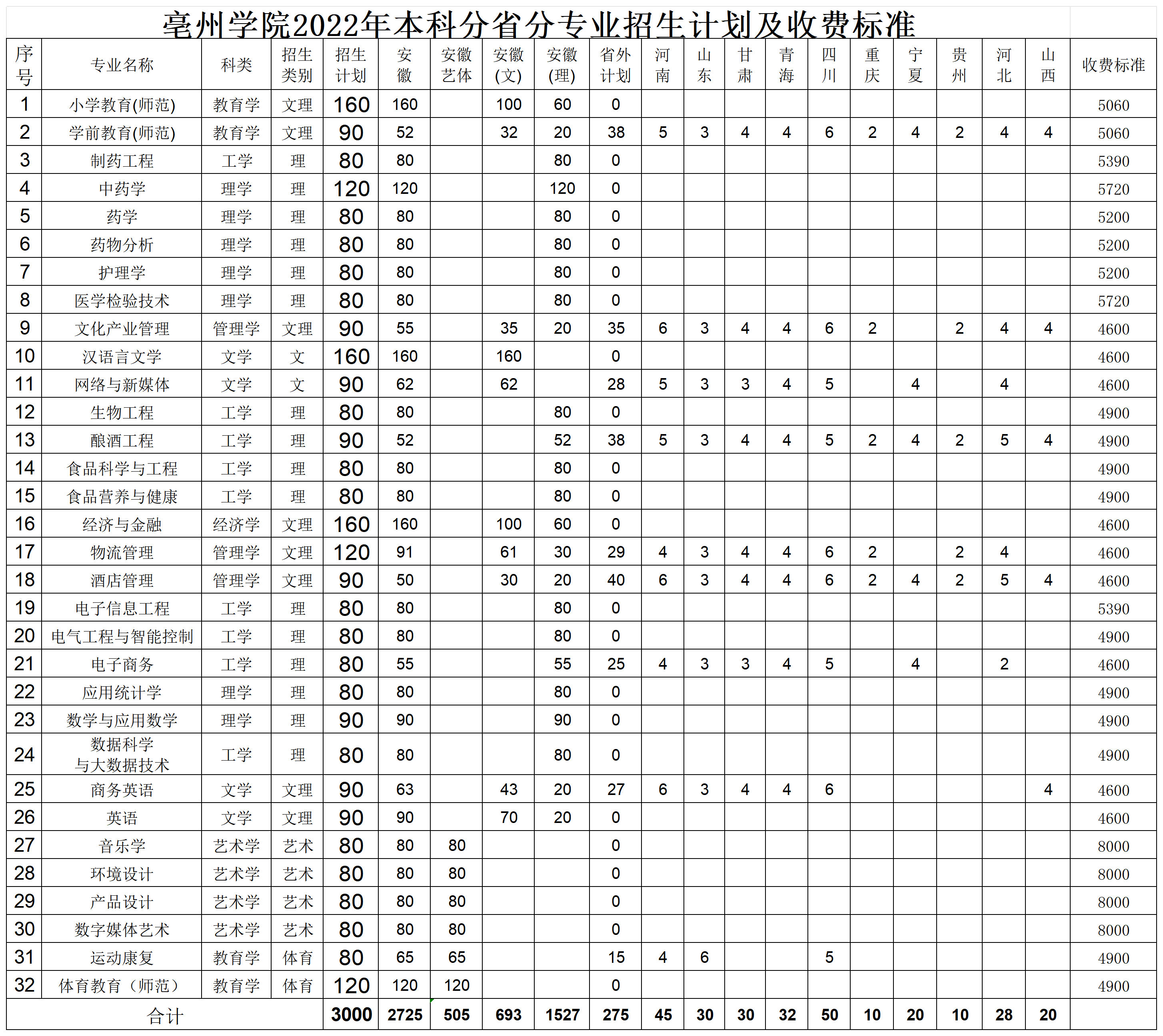 亳州学院2022年本科分省分专业招生计划及收费标准