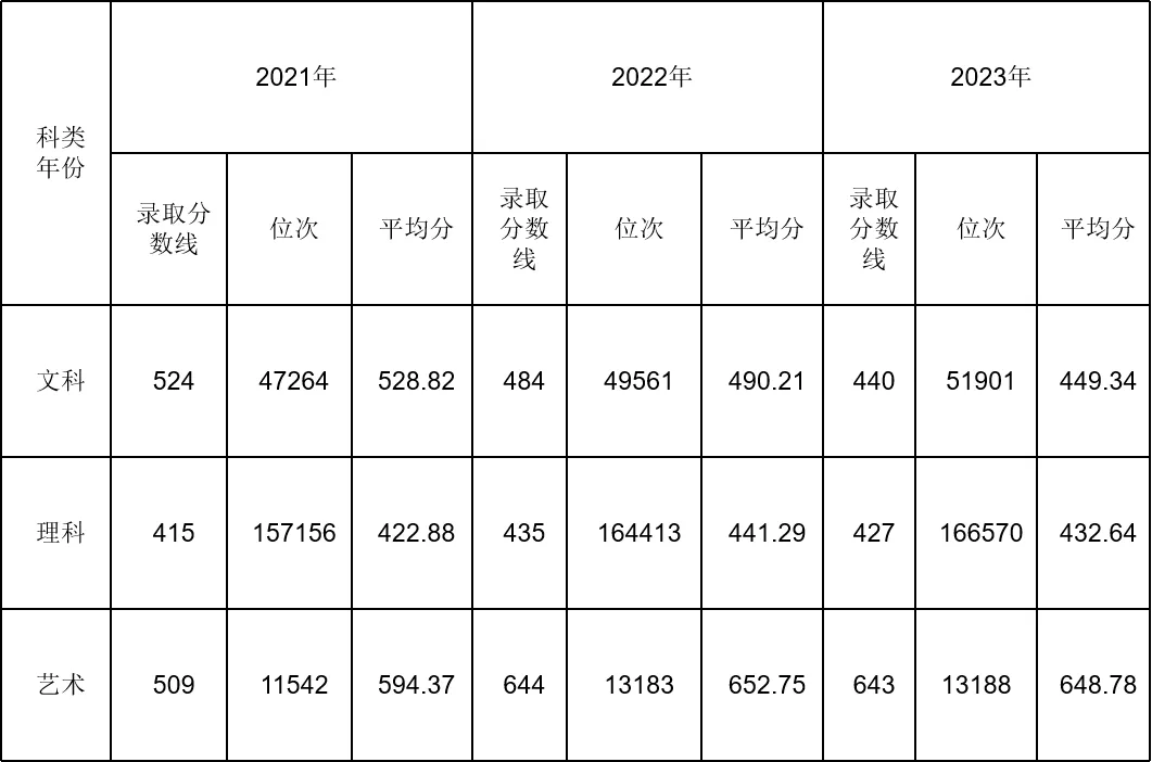 安徽外国语学院2021-2023年各批次分数及排名