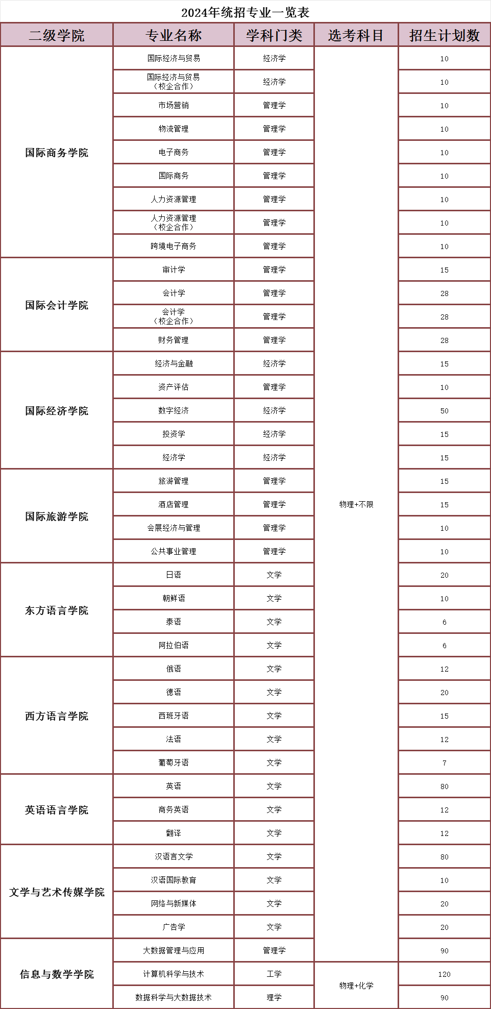 安徽外国语学院2024年统招专业及计划数