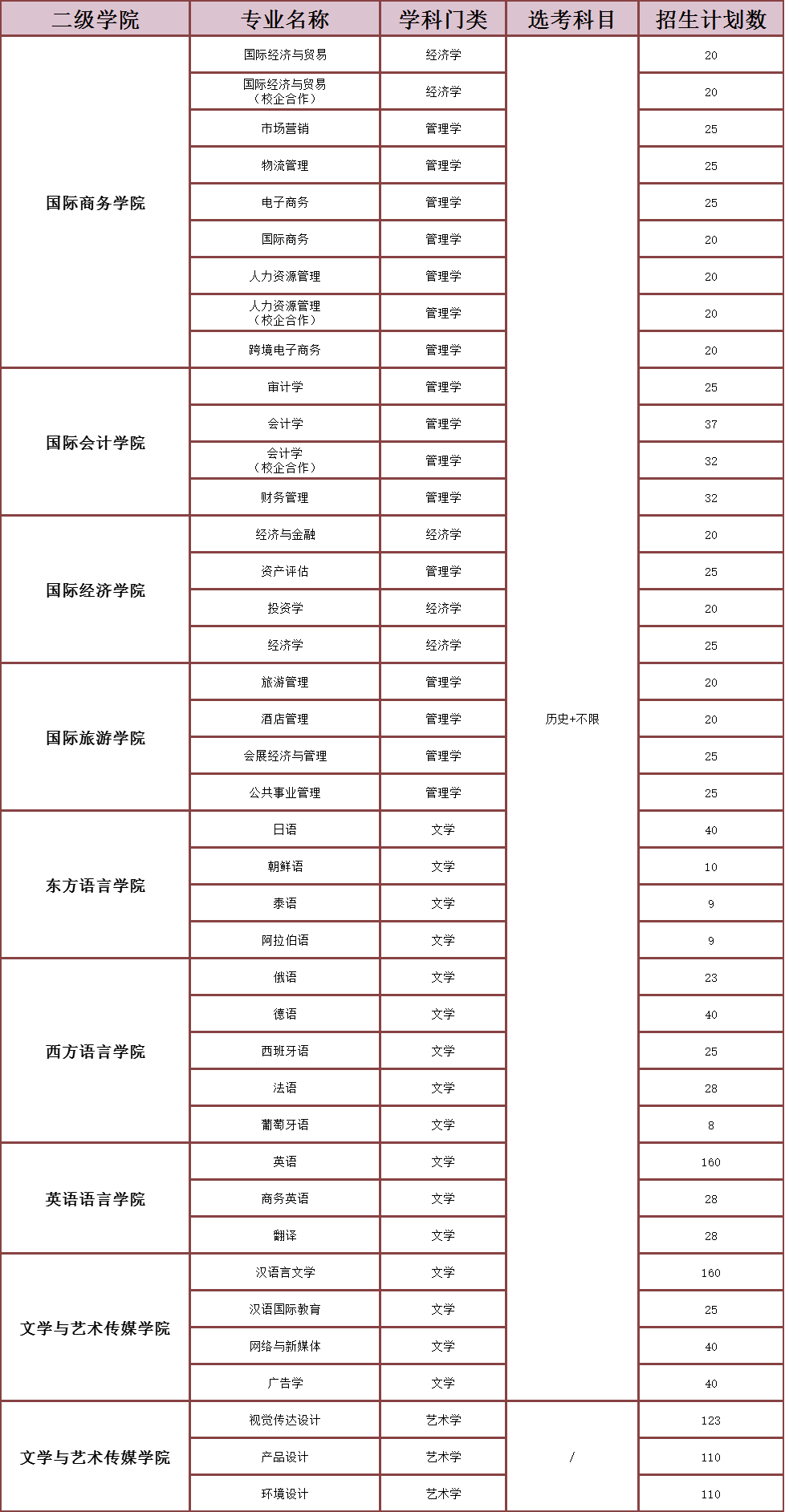 安徽外国语学院2024年统招专业及计划数