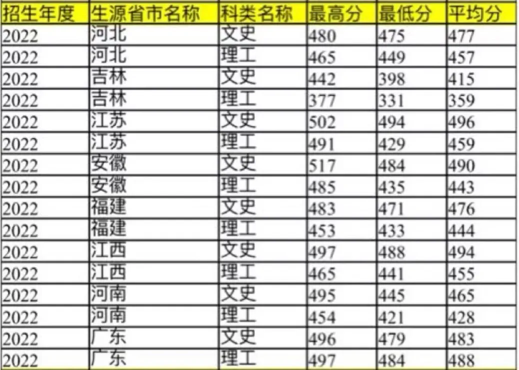 安徽外国语学院－2022年分省院校分数线