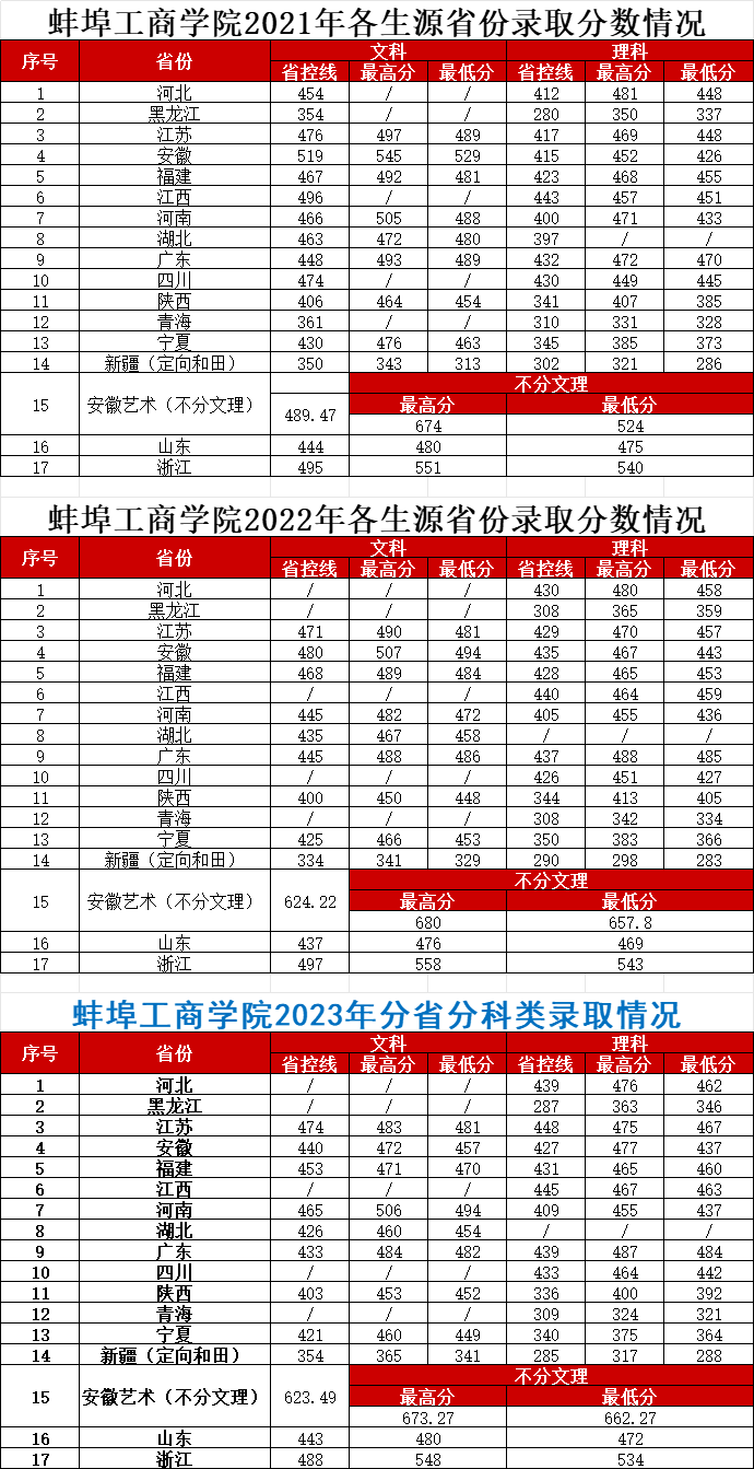 蚌埠工商学院2021-2023年各生源省份录取分数情况