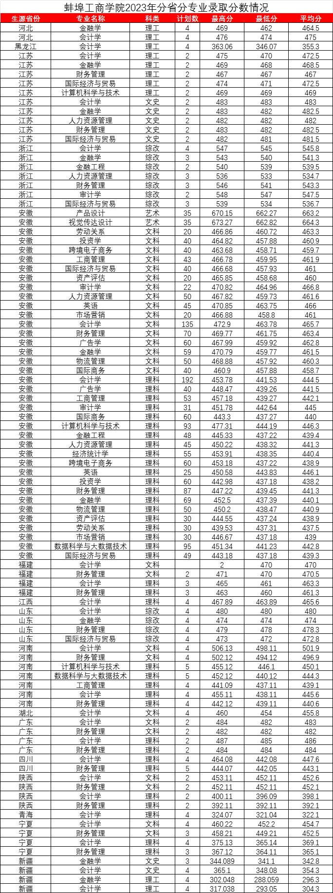 蚌埠工商学院2023年分省分专业录取分数情况