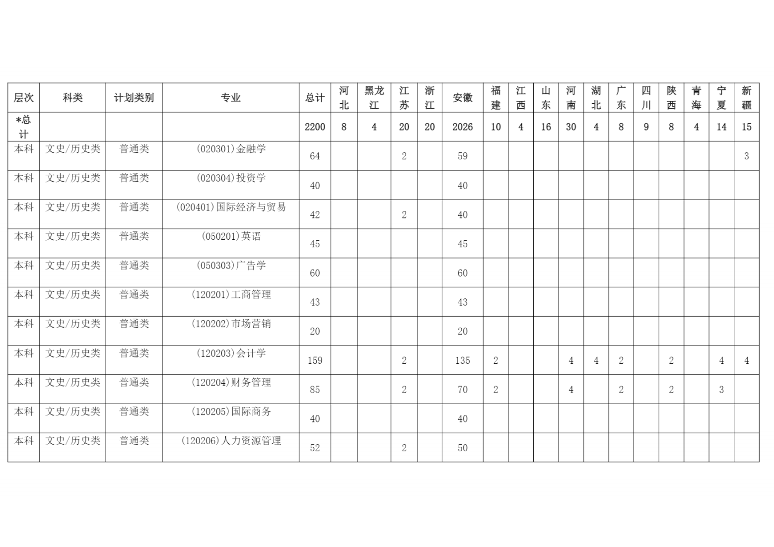 蚌埠工商学院2023年普通本科分省分专业招生计划