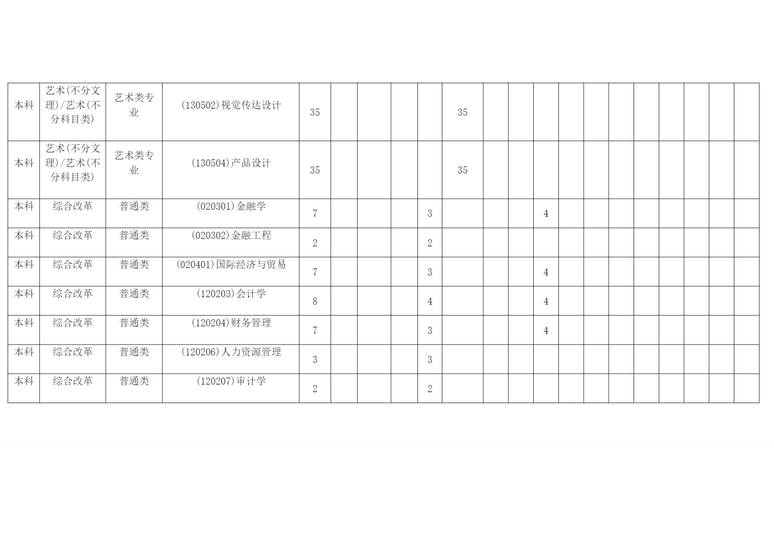 蚌埠工商学院2023年普通本科分省分专业招生计划