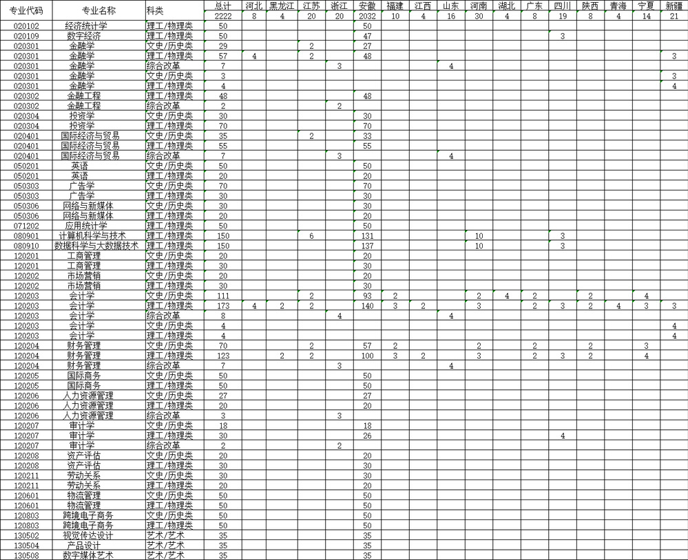 蚌埠工商学院2024年分省分专业招生计划数