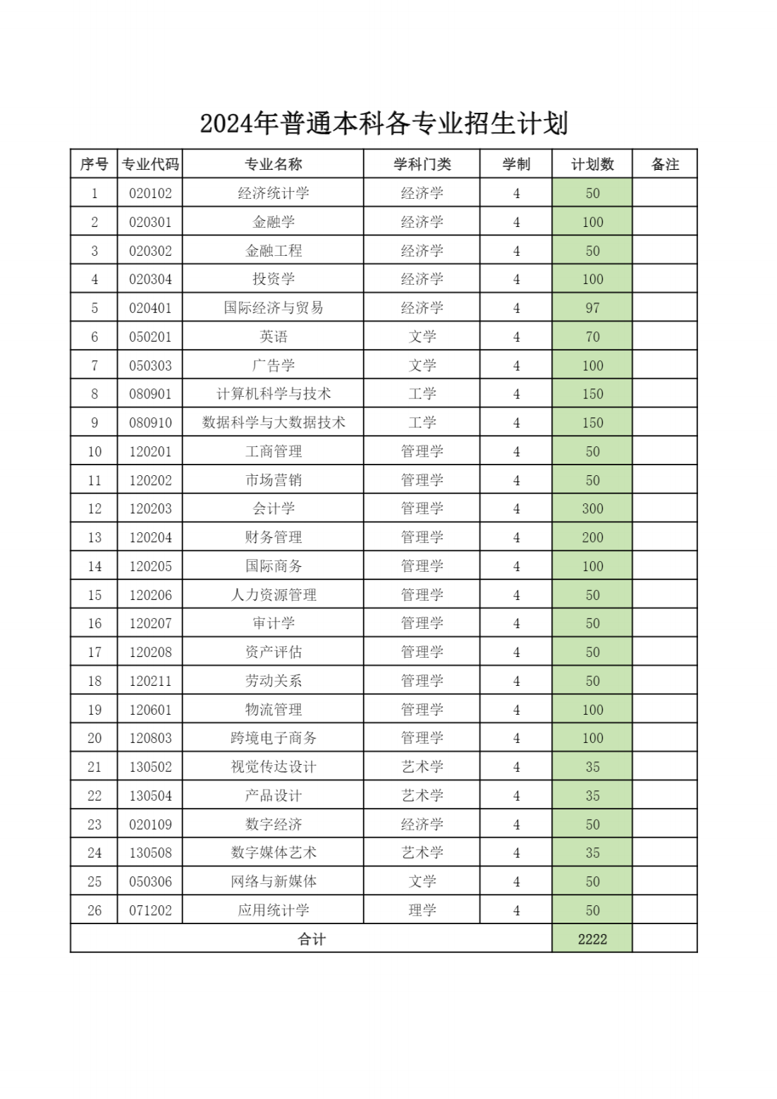 蚌埠工商学院2024年各专业招生计划数