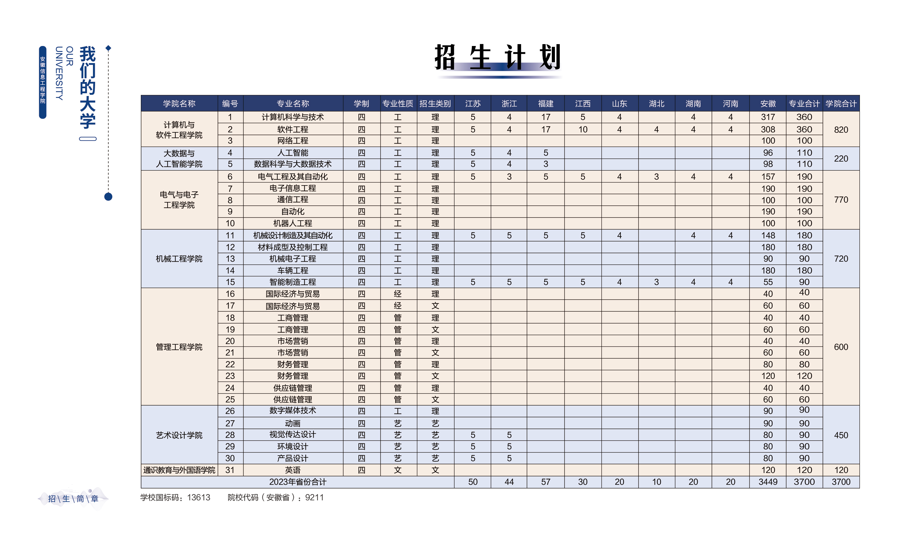 安徽信息工程学院2023年招生计划