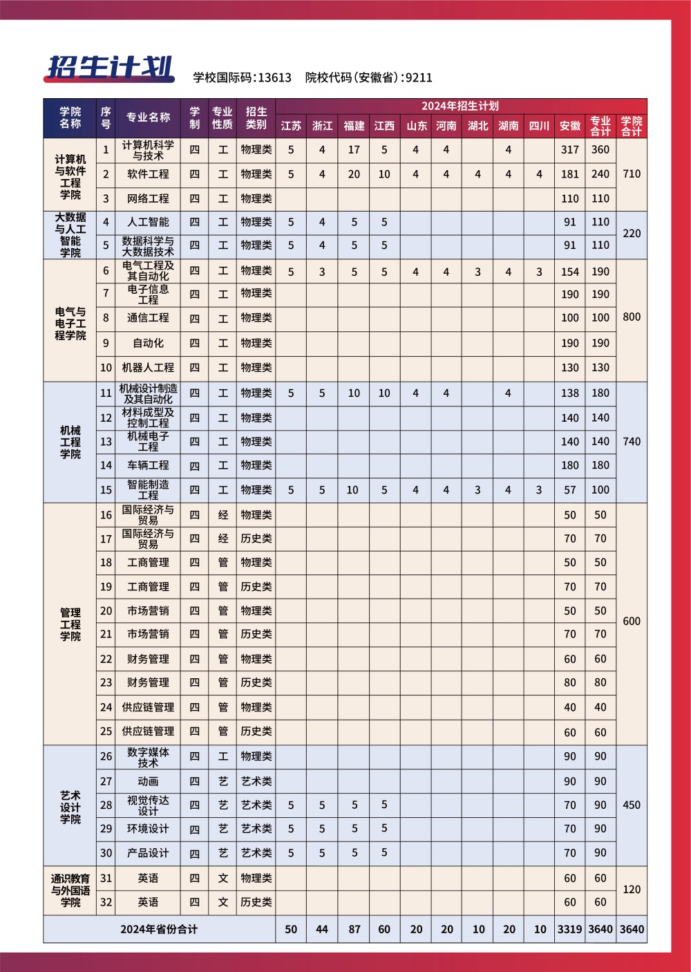 安徽信息工程学院－2024年分省分专业招生计划表