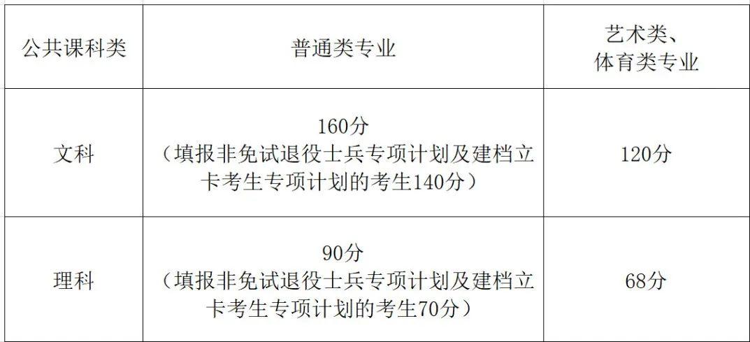 安徽省2024年普通高校专升本公共课合格线公布