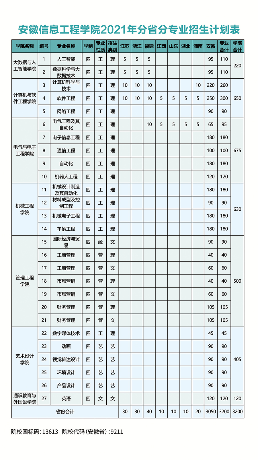 安徽信息工程学院－2021年分省分专业招生计划表