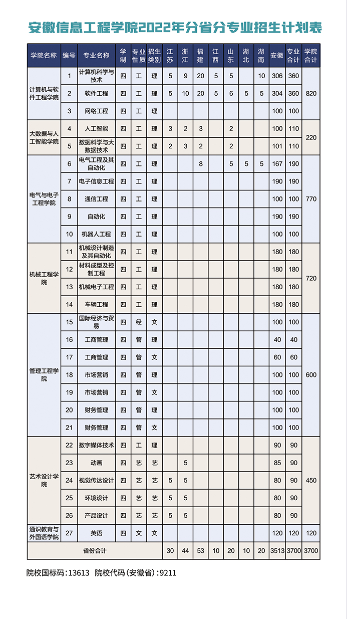 安徽信息工程学院2022年分省分专业招生计划表