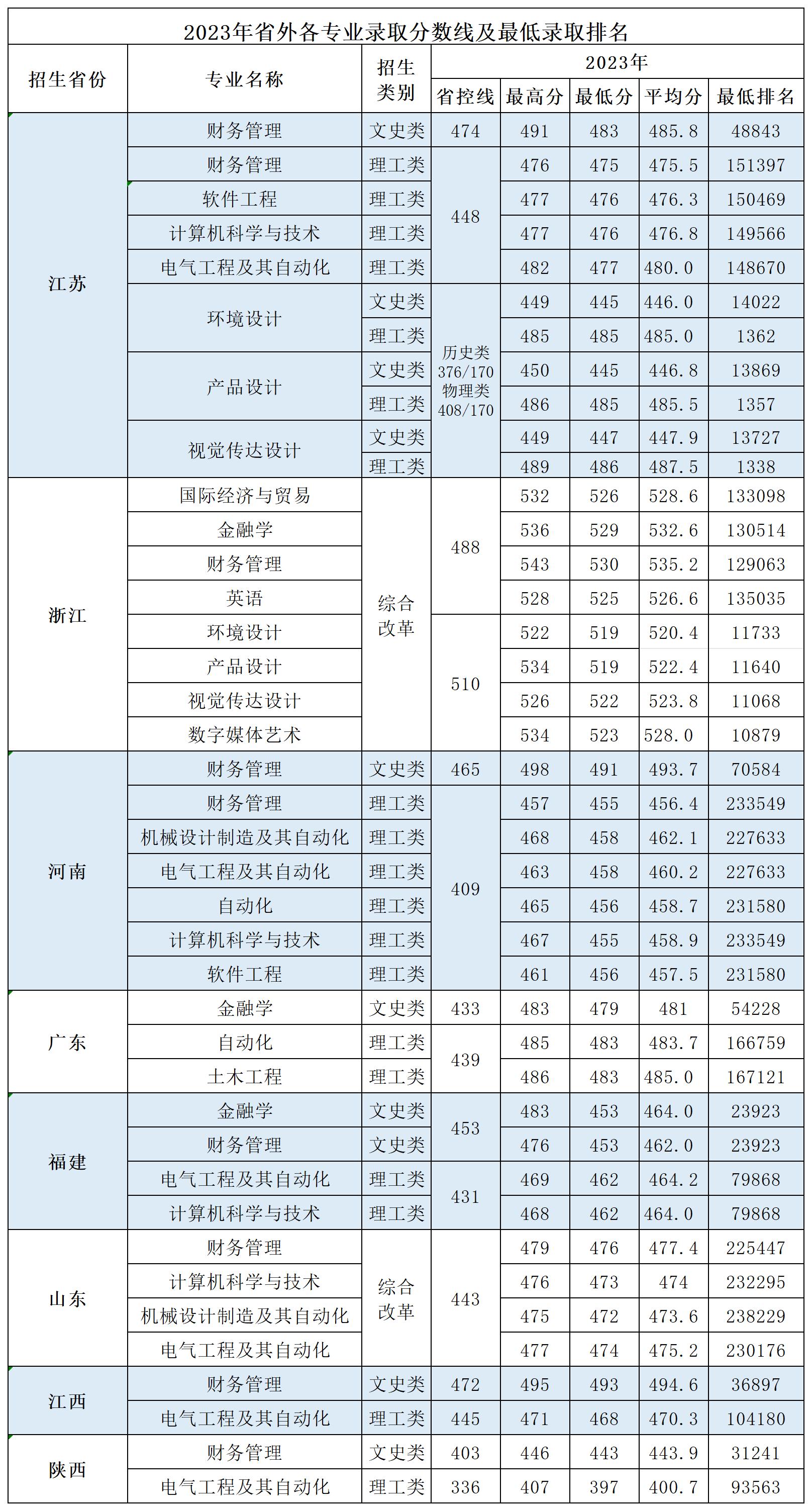 马鞍山学院－2023年外省各专业录取分数线及最低录取排名