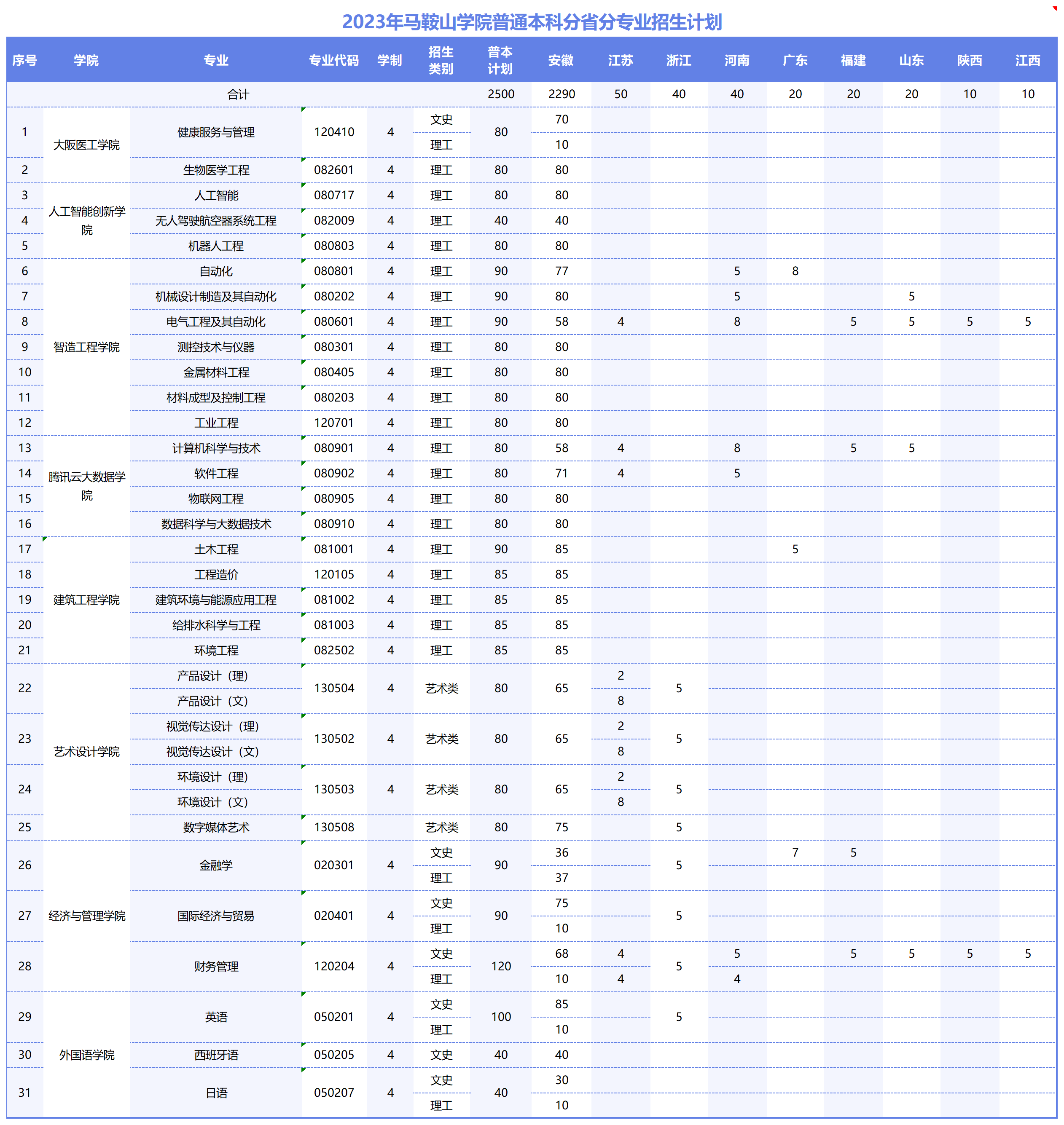 马鞍山学院－2023年普通本科分省分专业招生计划