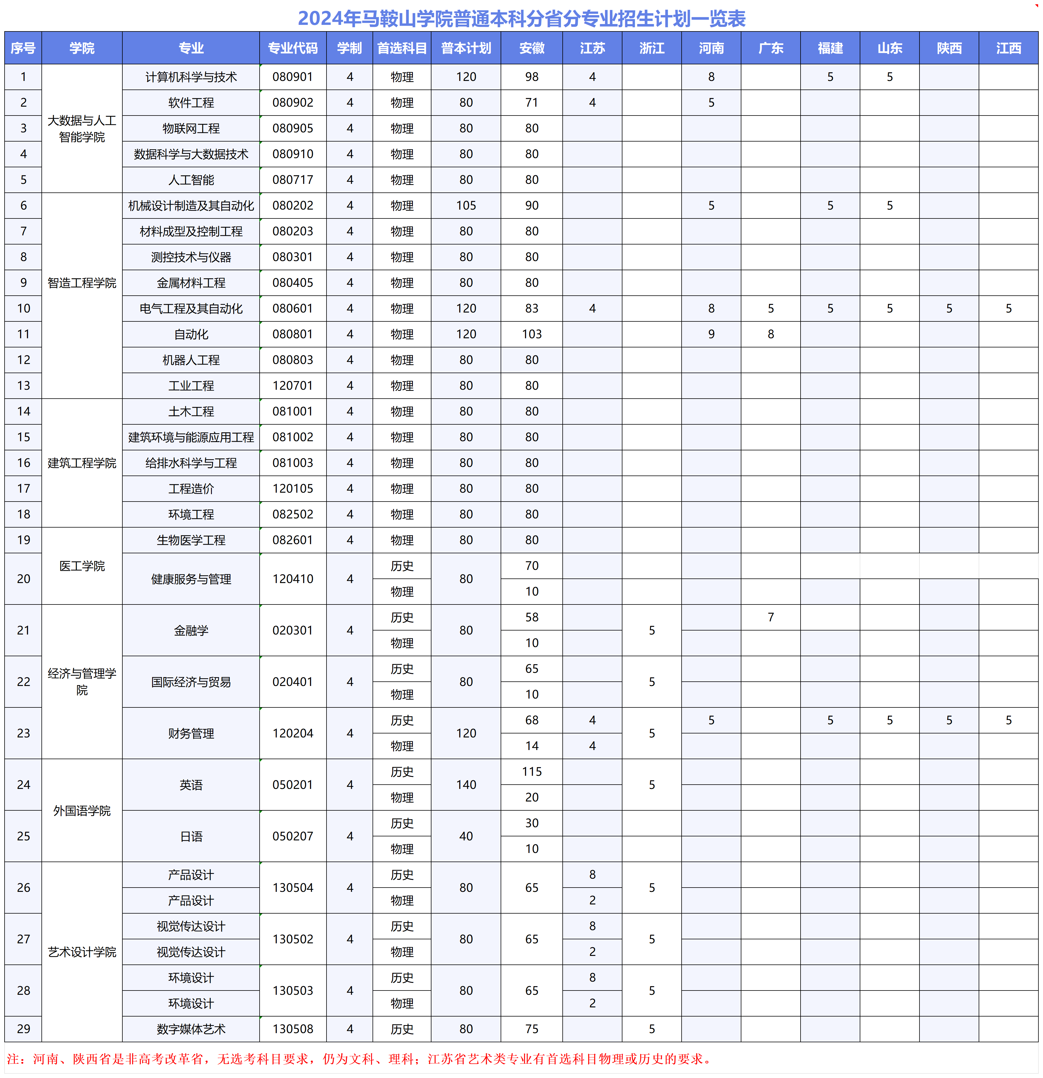 马鞍山学院－2024年普通本科分省分专业招生计划