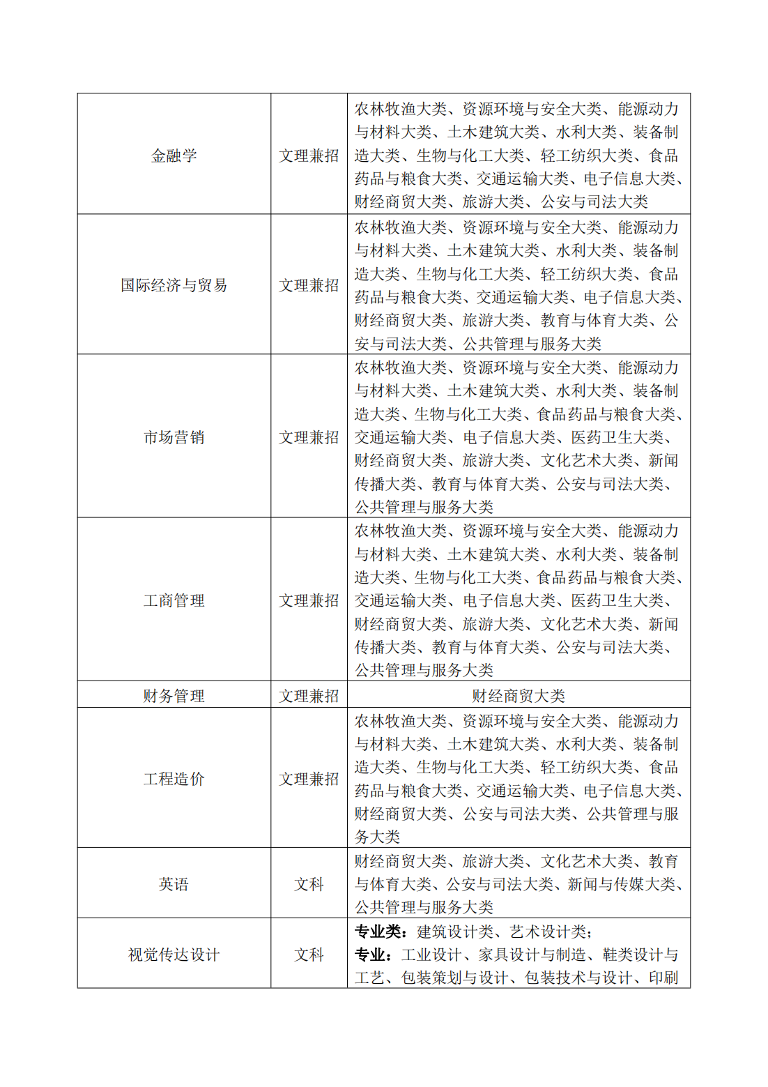 马鞍山学院2024年普通高校专升本招生章程