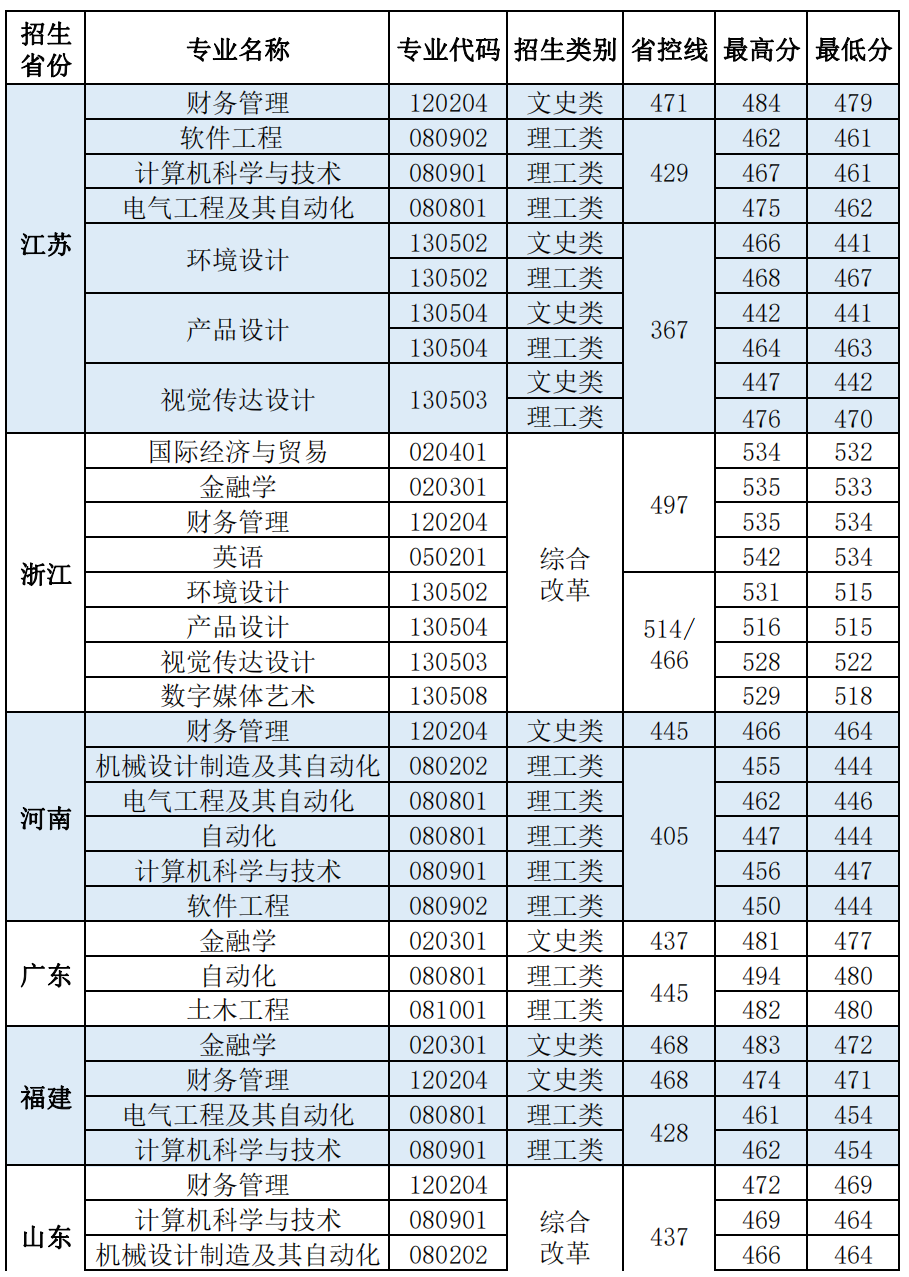 马鞍山学院－2022年外省录取分数线