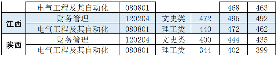 马鞍山学院－2022年外省录取分数线