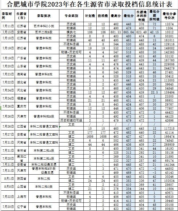 合肥城市学院2022年和2023年在各生源省市录取情况统计表