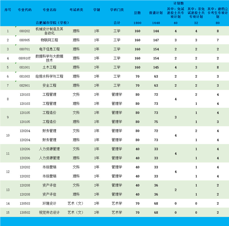 合肥城市学院2023年普通专升本招生分专业招生计划