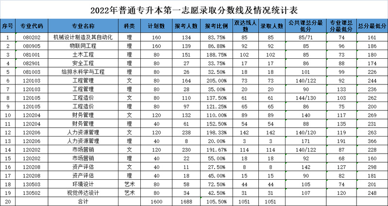 合肥城市学院2022年普通专升本分专业报考情况及第一志愿录取最低分统计表