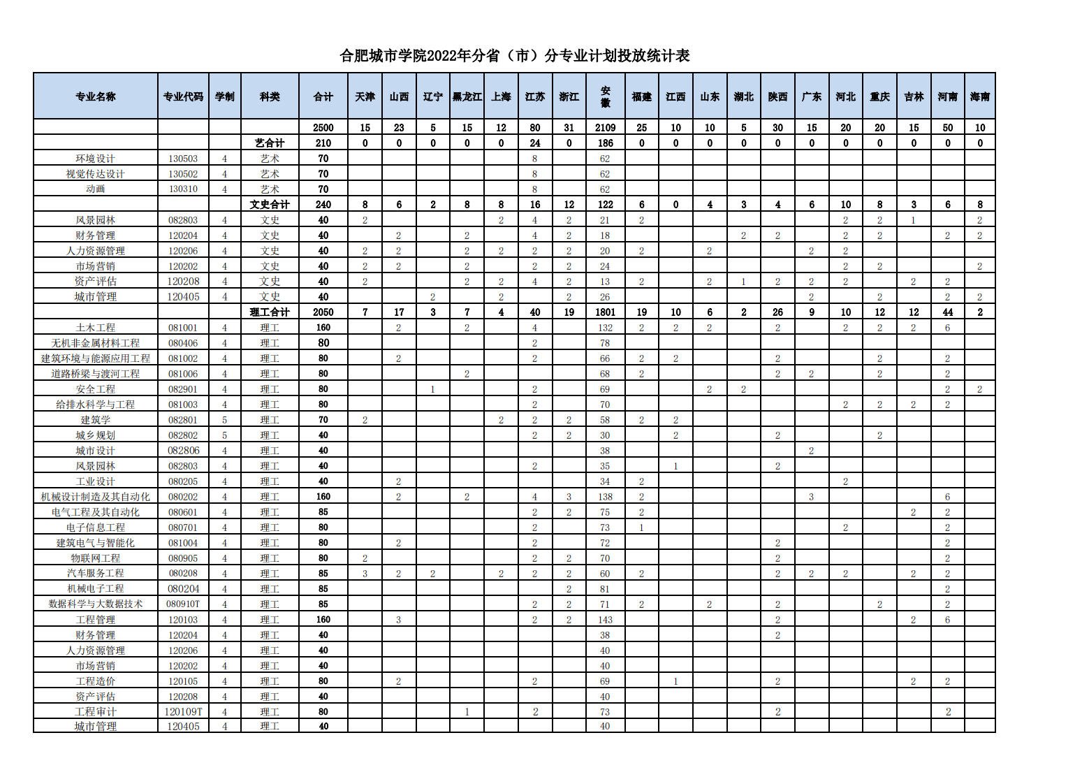 合肥城市学院2022年分省（市）分专业计划投放统计表