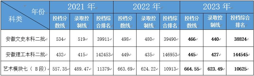 合肥经济学院2021-2023年录取分数线