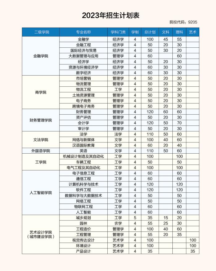 合肥经济学院2023年招生计划