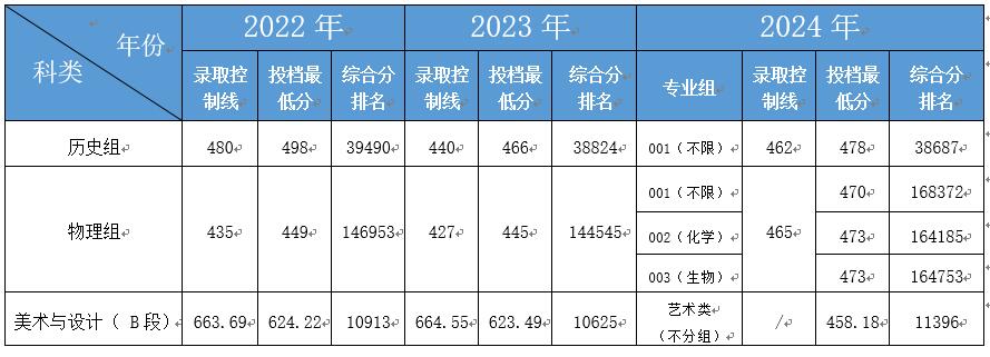 合肥经济学院2022-2024年录取分数线