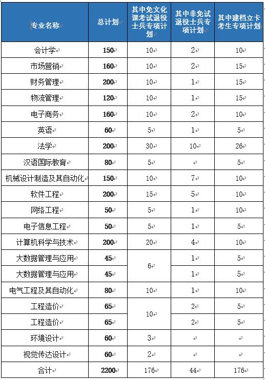 合肥经济学院2024年普通专升本分专业招生计划