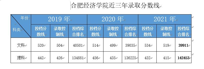 合肥经济学院2019-2021年录取分数线