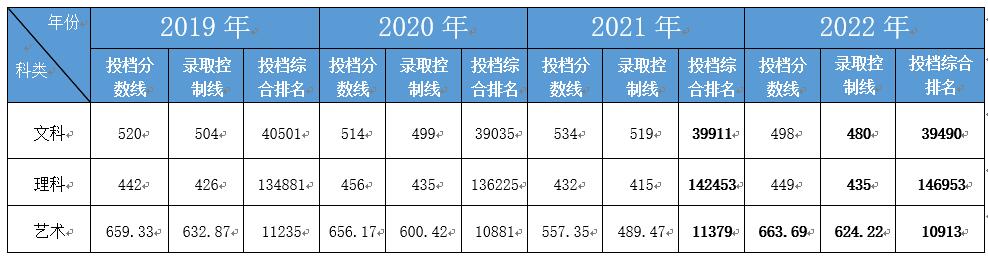 合肥经济学院2019-2022年录取分数线""