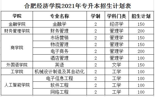 合肥经济学院2021年普通专升本分专业招生计划