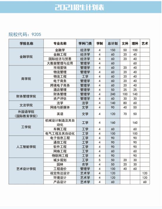 合肥经济学院2021年招生计划