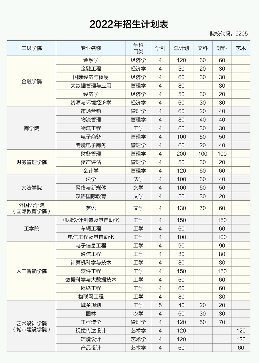 合肥经济学院2022年招生计划