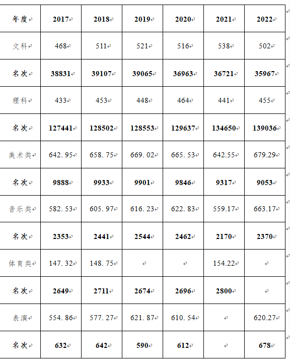 芜湖学院－（ 2017-2022 ）在安徽省录取最低分和最低名次