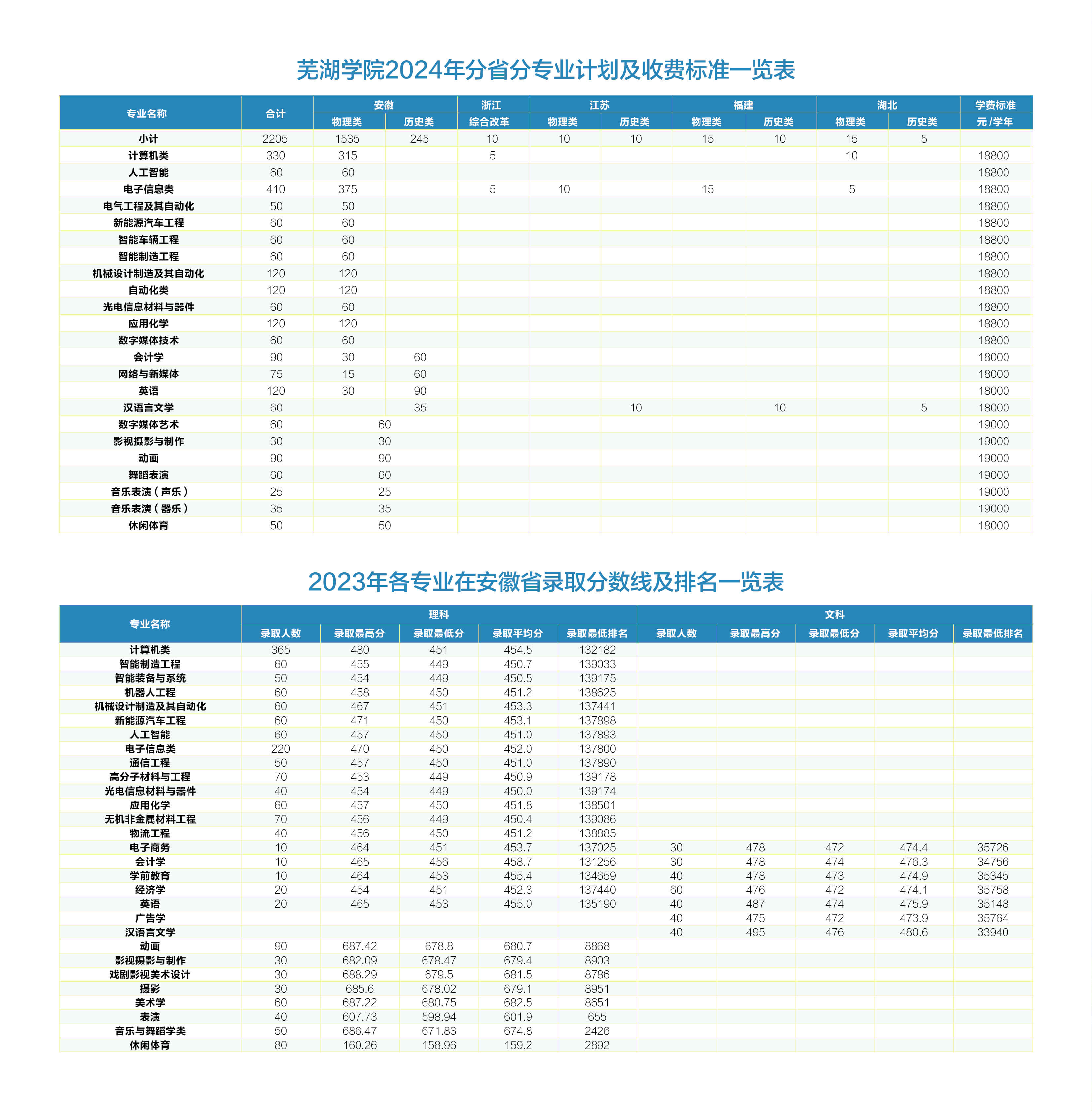 芜湖学院2024年普通本科招生简章