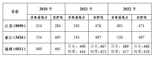 芜湖学院－（ 2020-2022 ）在省外录取分数线