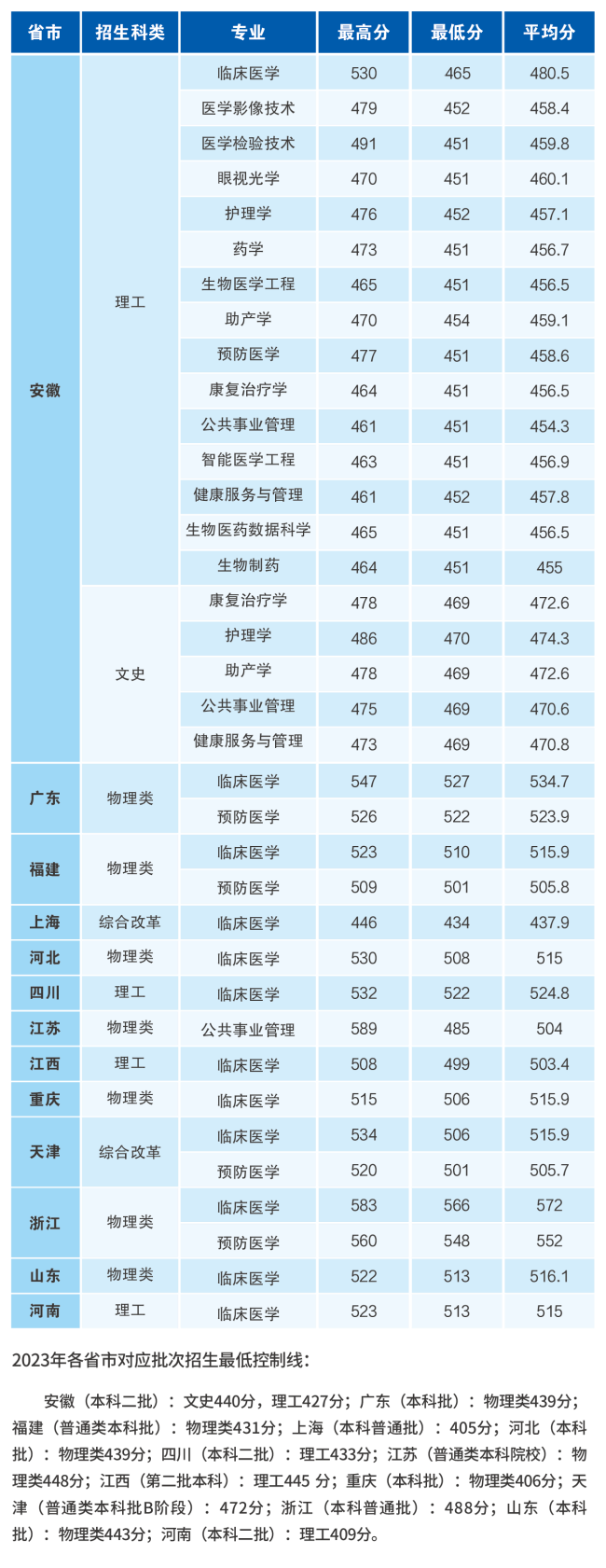 安徽医科大学临床医学院2023年分省分专业本科录取分数线