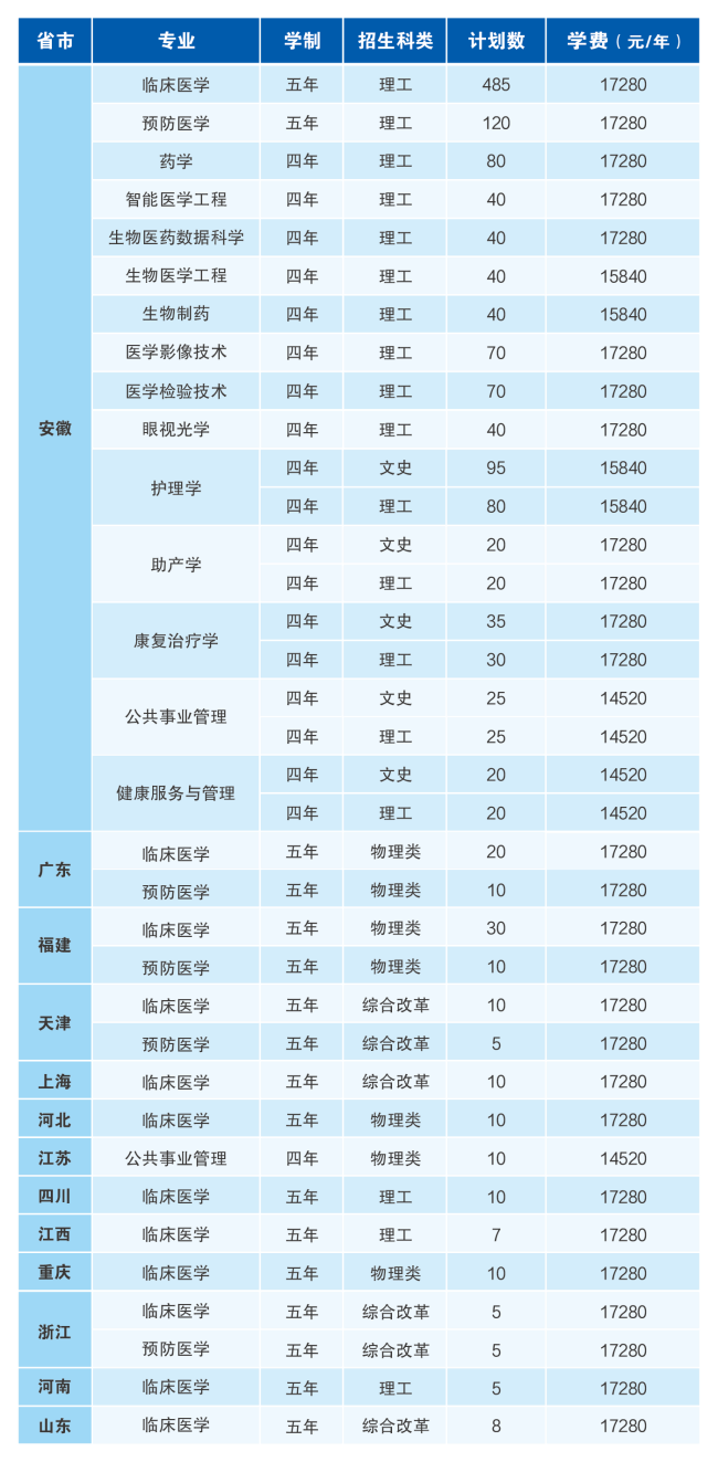 安徽医科大学临床医学院2023年分省分专业本科招生计划