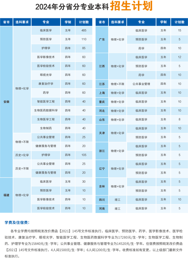 安徽医科大学临床医学院2024年分省分专业本科招生计划