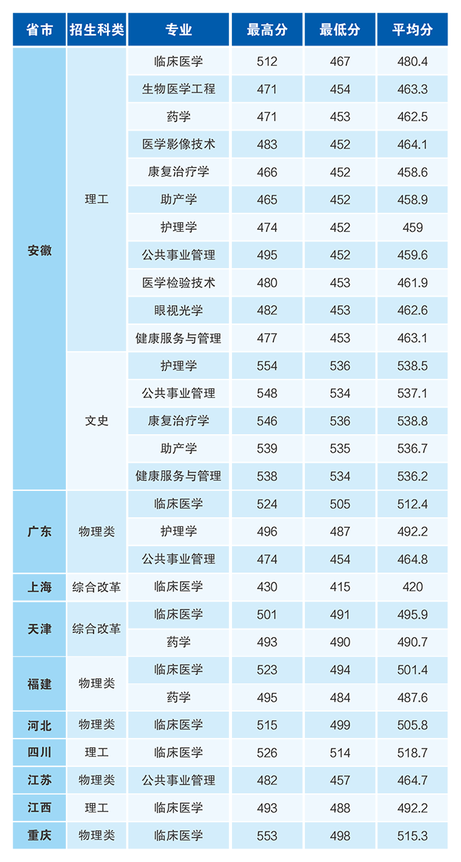 安徽医科大学临床医学院2021年分省分专业本科录取分数线