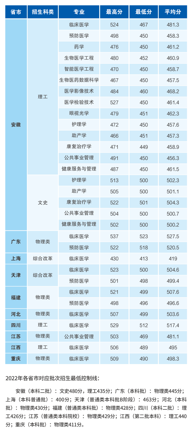 安徽医科大学临床医学院2022年分省分专业本科录取分数线