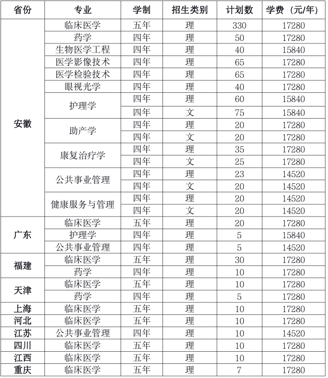 安徽医科大学临床医学院2021年分省分专业本科招生计划