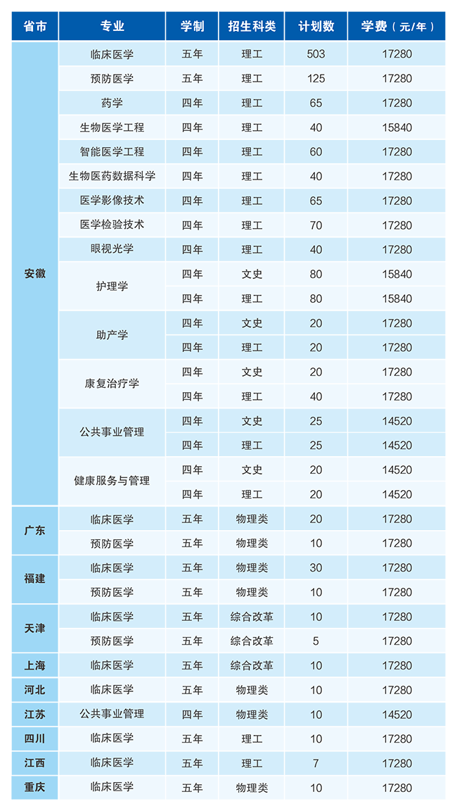 安徽医科大学临床医学院2022年分省分专业本科招生计划