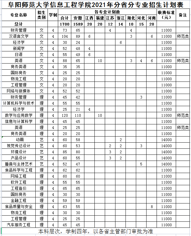 阜阳师范大学信息工程学院2021年分省分专业招生计划表