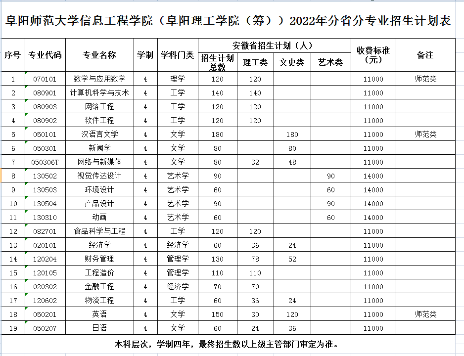 阜阳师范大学信息工程学院（阜阳理工学院（筹））2022年分省分专业招生计划表