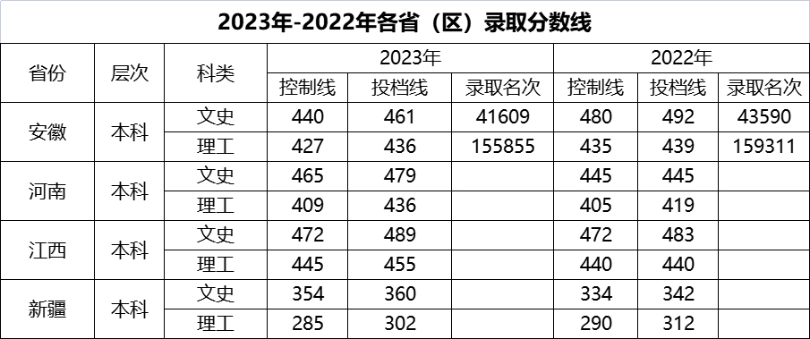 淮北理工学院－2023年-2022年各省（区）录取分数线