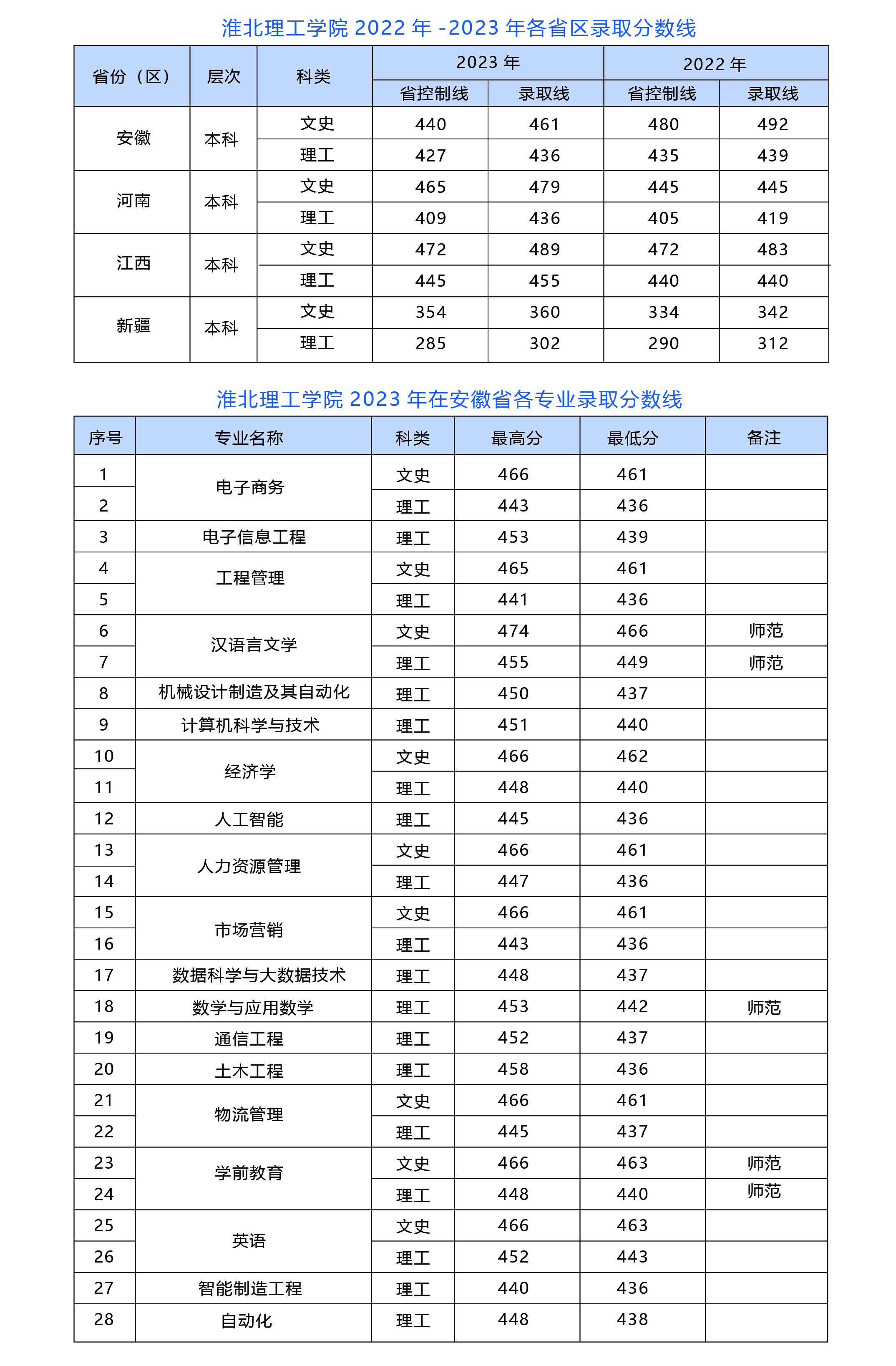 淮北理工学院2023年各招生专业录取最低分